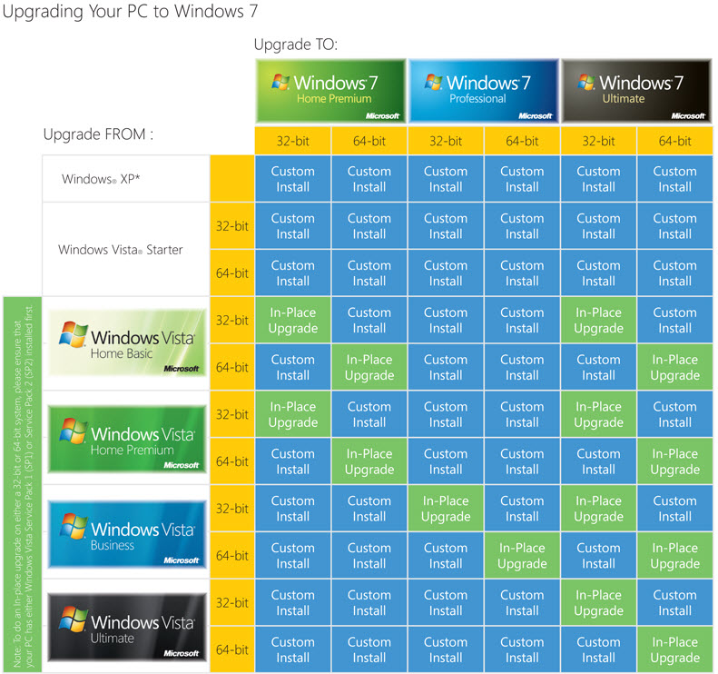 Telecharger Mise Jour Vista Vers Windows 7